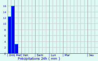 Graphique des précipitations prvues pour Saint-Crpin-d