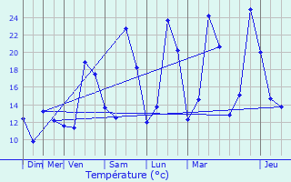 Graphique des tempratures prvues pour Ville-Langy