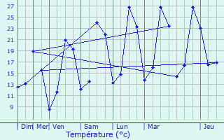 Graphique des tempratures prvues pour Lascaux