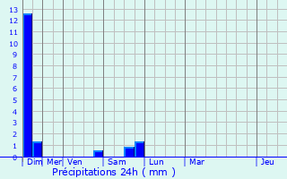 Graphique des précipitations prvues pour Saint-Andr-de-Cubzac