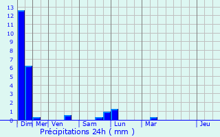 Graphique des précipitations prvues pour Aureilhan