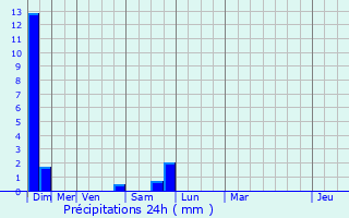 Graphique des précipitations prvues pour Lormont
