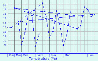 Graphique des tempratures prvues pour Wetteren