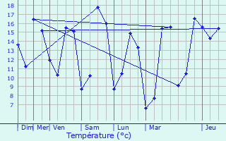Graphique des tempratures prvues pour La Chapelle-Saint-Luc