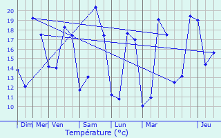 Graphique des tempratures prvues pour Oulmes