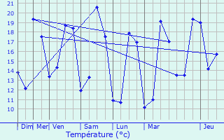 Graphique des tempratures prvues pour La Ronde