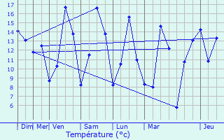 Graphique des tempratures prvues pour Rothau