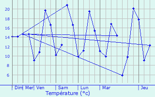 Graphique des tempratures prvues pour Marvejols
