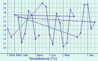 Graphique des tempratures prvues pour Saint-Georges-de-Longuepierre