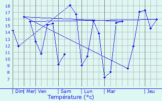 Graphique des tempratures prvues pour Migennes