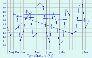 Graphique des tempratures prvues pour Nuaill-sur-Boutonne