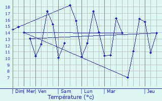 Graphique des tempratures prvues pour Chtenois