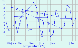 Graphique des tempratures prvues pour Lussant