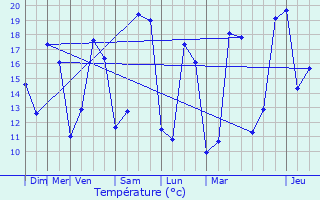 Graphique des tempratures prvues pour Saleignes