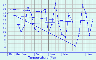 Graphique des tempratures prvues pour Sondersdorf