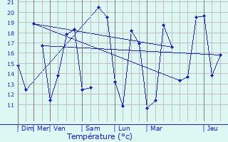 Graphique des tempratures prvues pour Taillebourg