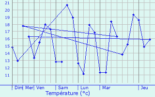 Graphique des tempratures prvues pour Beaugeay