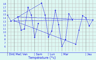 Graphique des tempratures prvues pour Neuviller-ls-Badonviller