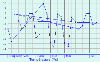 Graphique des tempratures prvues pour La Jarne
