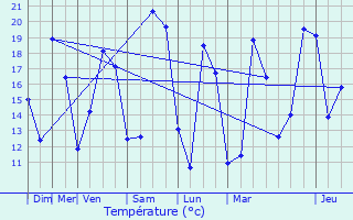 Graphique des tempratures prvues pour Soulignonne