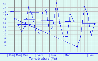 Graphique des tempratures prvues pour Steinsoultz