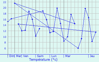 Graphique des tempratures prvues pour La Balme-de-Sillingy
