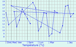 Graphique des tempratures prvues pour Saint-Germain-du-Puy
