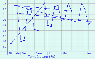 Graphique des tempratures prvues pour Vias