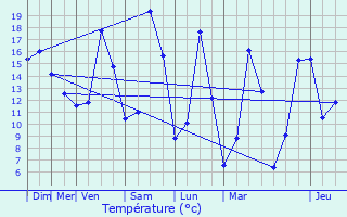 Graphique des tempratures prvues pour Mandrevillars