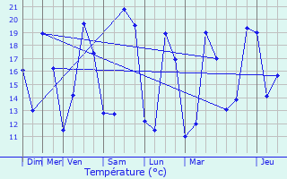 Graphique des tempratures prvues pour Saint-Martial-de-Mirambeau
