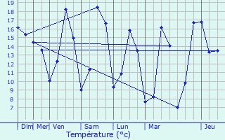 Graphique des tempratures prvues pour Noidans-le-Ferroux