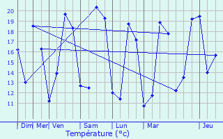 Graphique des tempratures prvues pour Saint-Germain-de-Lusignan