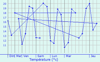 Graphique des tempratures prvues pour Germignac