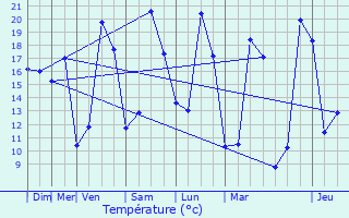 Graphique des tempratures prvues pour Calvignac