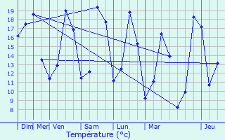 Graphique des tempratures prvues pour Condrieu