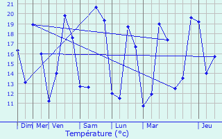 Graphique des tempratures prvues pour Salignac-de-Mirambeau