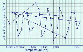 Graphique des tempratures prvues pour Champniers-et-Reilhac