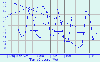 Graphique des tempratures prvues pour Beauvoir-de-Marc