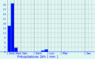 Graphique des précipitations prvues pour Laperche