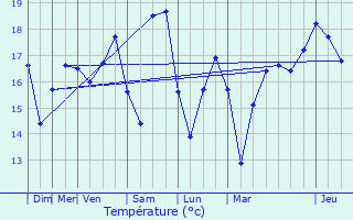 Graphique des tempratures prvues pour Saint-Trojan-les-Bains
