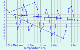 Graphique des tempratures prvues pour Apremont