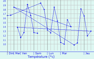 Graphique des tempratures prvues pour Ourches