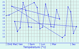 Graphique des tempratures prvues pour Loriol-sur-Drme