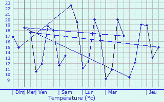 Graphique des tempratures prvues pour La Chapelle-Montmoreau