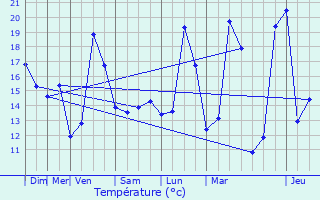 Graphique des tempratures prvues pour Louvigny