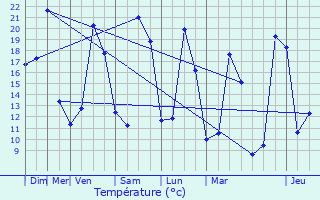 Graphique des tempratures prvues pour Charvieu-Chavagneux