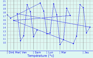 Graphique des tempratures prvues pour Saint-Avit-Rivire