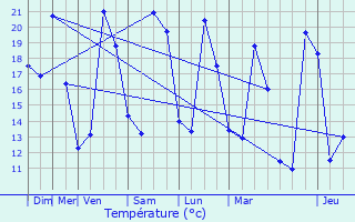 Graphique des tempratures prvues pour Saint-Marcel-ls-Sauzet