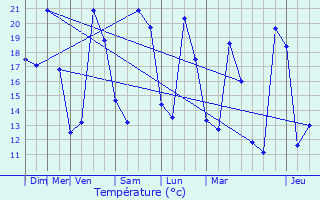 Graphique des tempratures prvues pour Montboucher-sur-Jabron