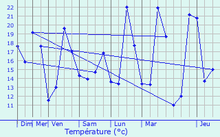 Graphique des tempratures prvues pour Montsou